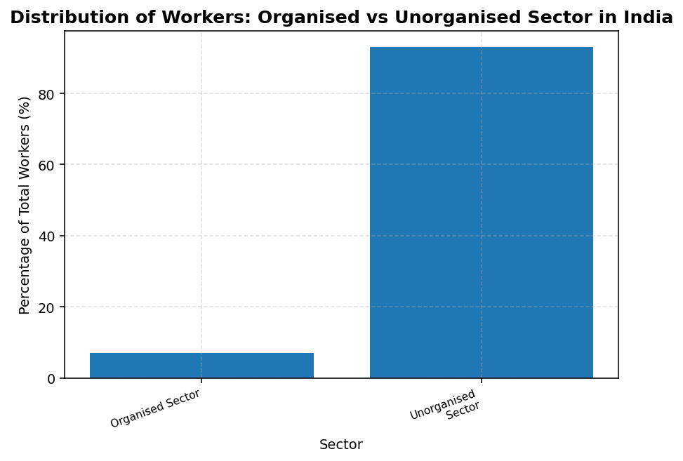 Employment: Growth, Informalisation and Other Issues (Indian Economic Development) figure