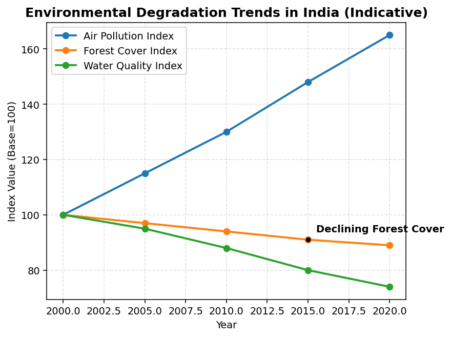 Environment and Sustainable Development (Indian Economic Development) figure