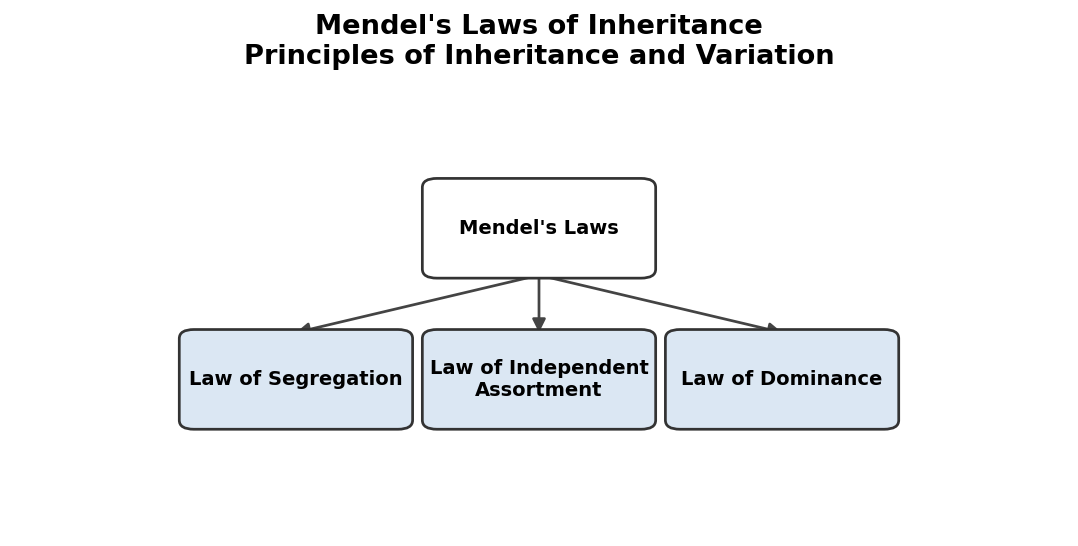 Principles of Inheritance and Variation figure