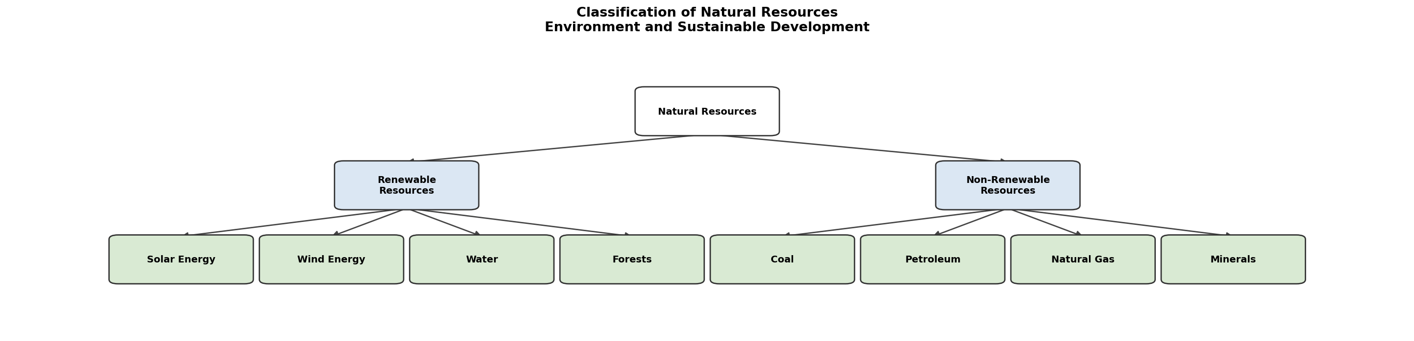 Environment and Sustainable Development (Indian Economic Development) figure