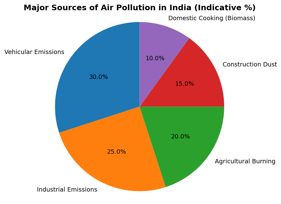 Environment and Sustainable Development (Indian Economic Development) figure