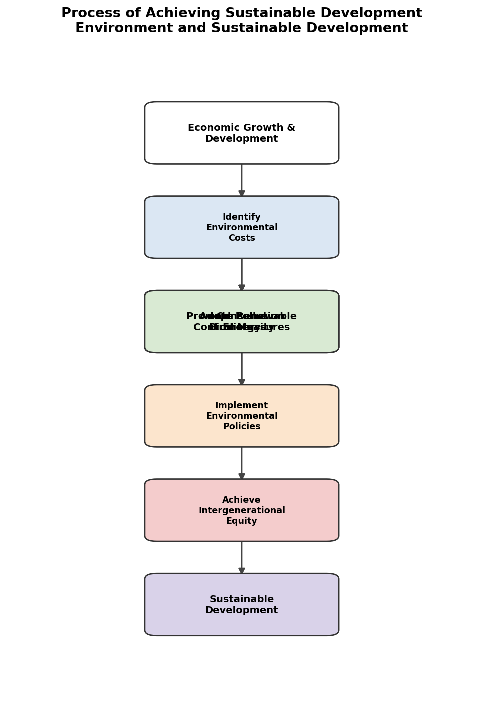 Environment and Sustainable Development (Indian Economic Development) figure