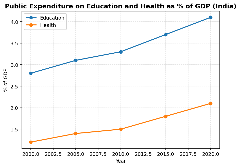 Human Capital Formation in India (Indian Economic Development) figure