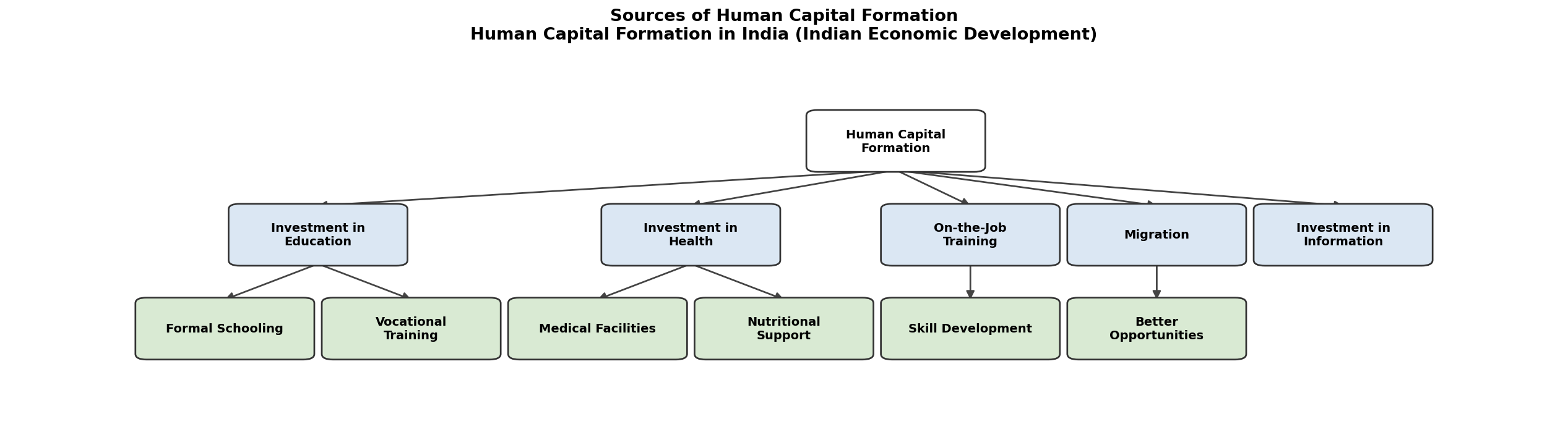 Human Capital Formation in India (Indian Economic Development) figure