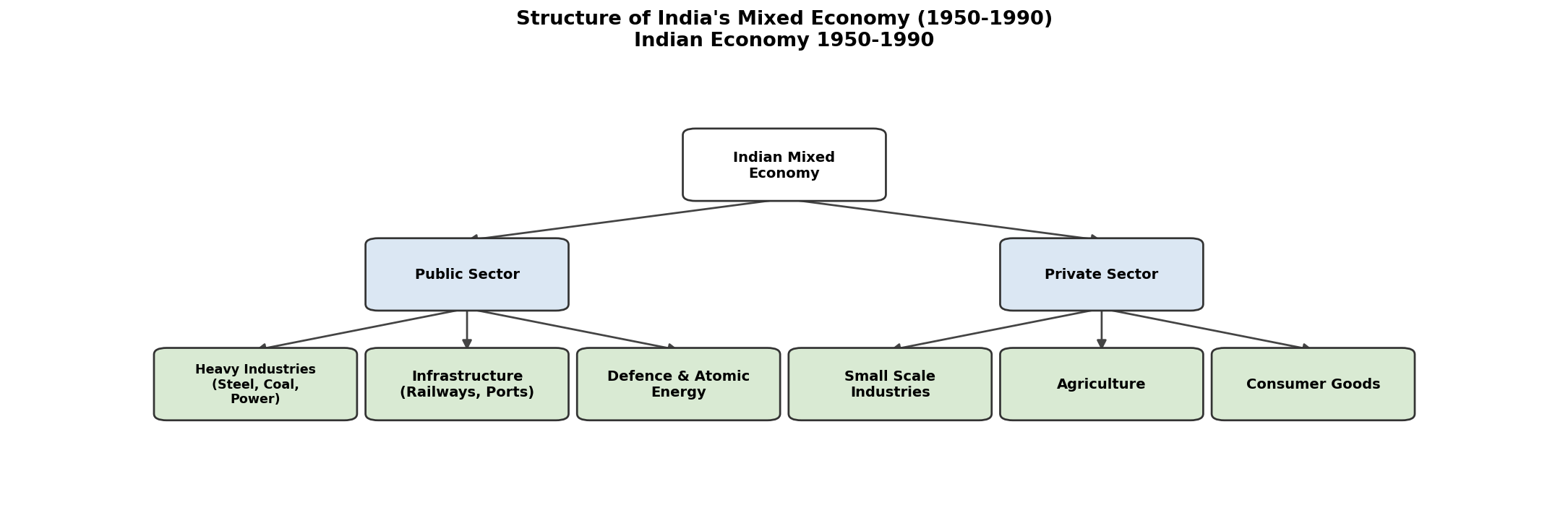 Indian Economy 1950-1990 (Indian Economic Development) figure