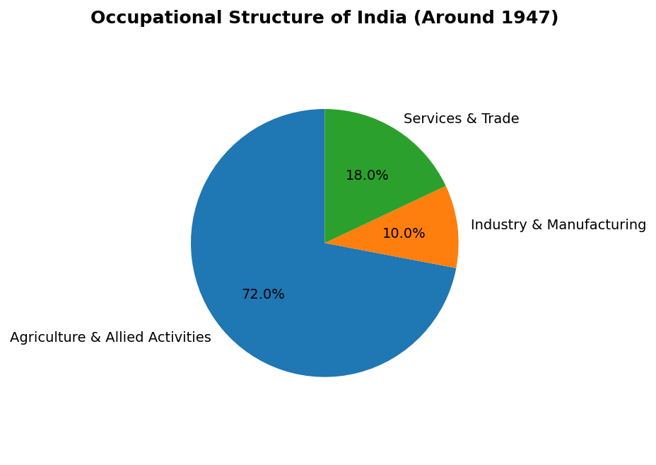 Indian Economy on the Eve of Independence (Indian Economic Development) figure