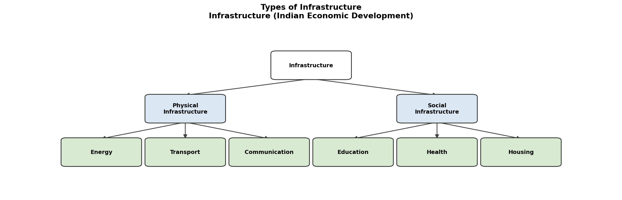 Infrastructure (Indian Economic Development) figure