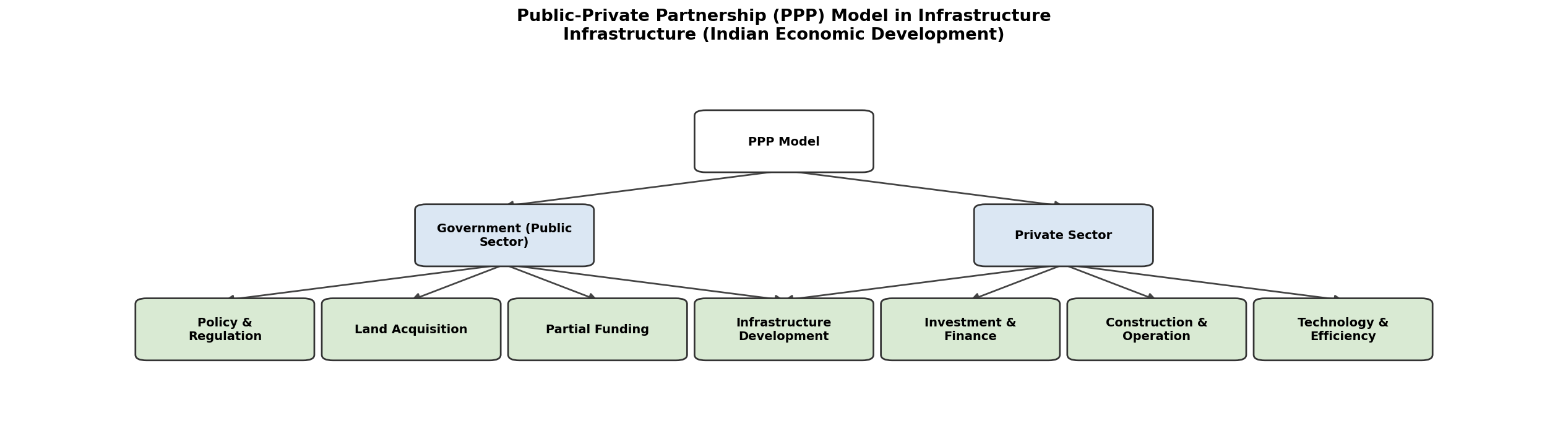Infrastructure (Indian Economic Development) figure