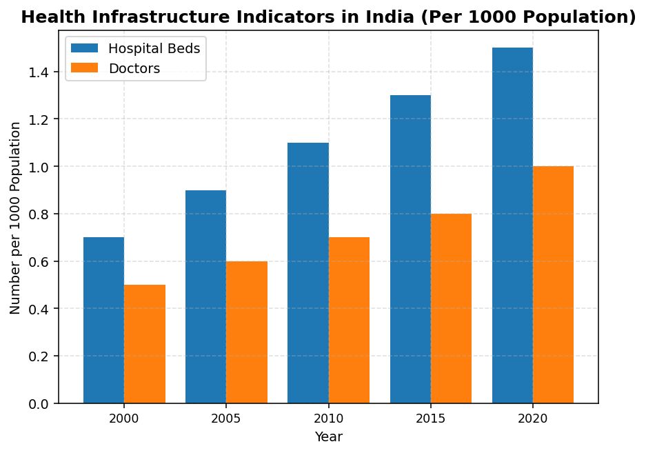 Infrastructure (Indian Economic Development) figure