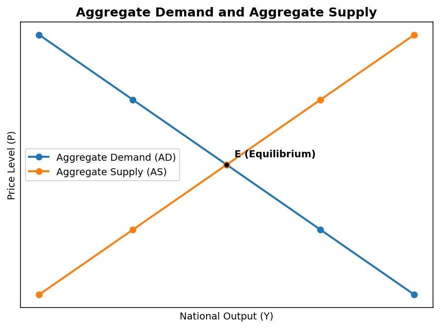 Introduction (Macroeconomics) figure
