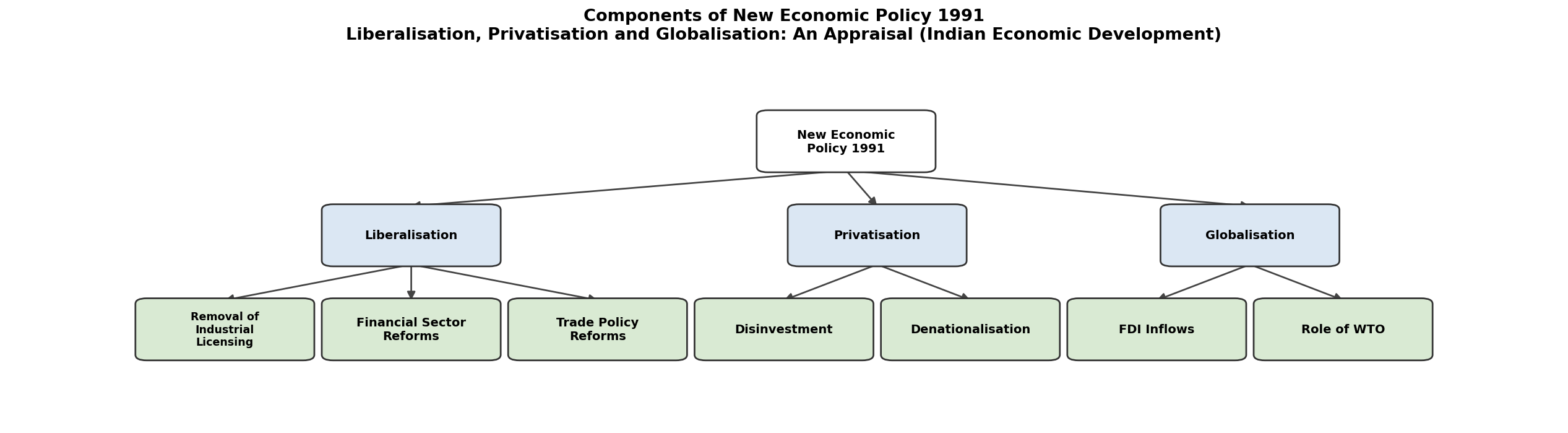 Liberalisation, Privatisation and Globalisation: An Appraisal (Indian Economic Development) figure