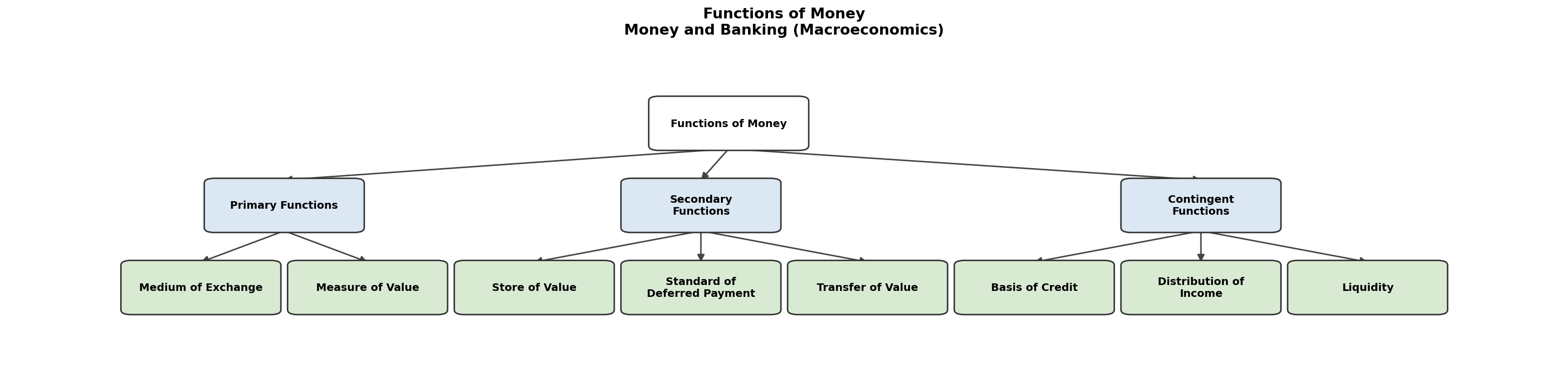 Money and Banking (Macroeconomics) figure