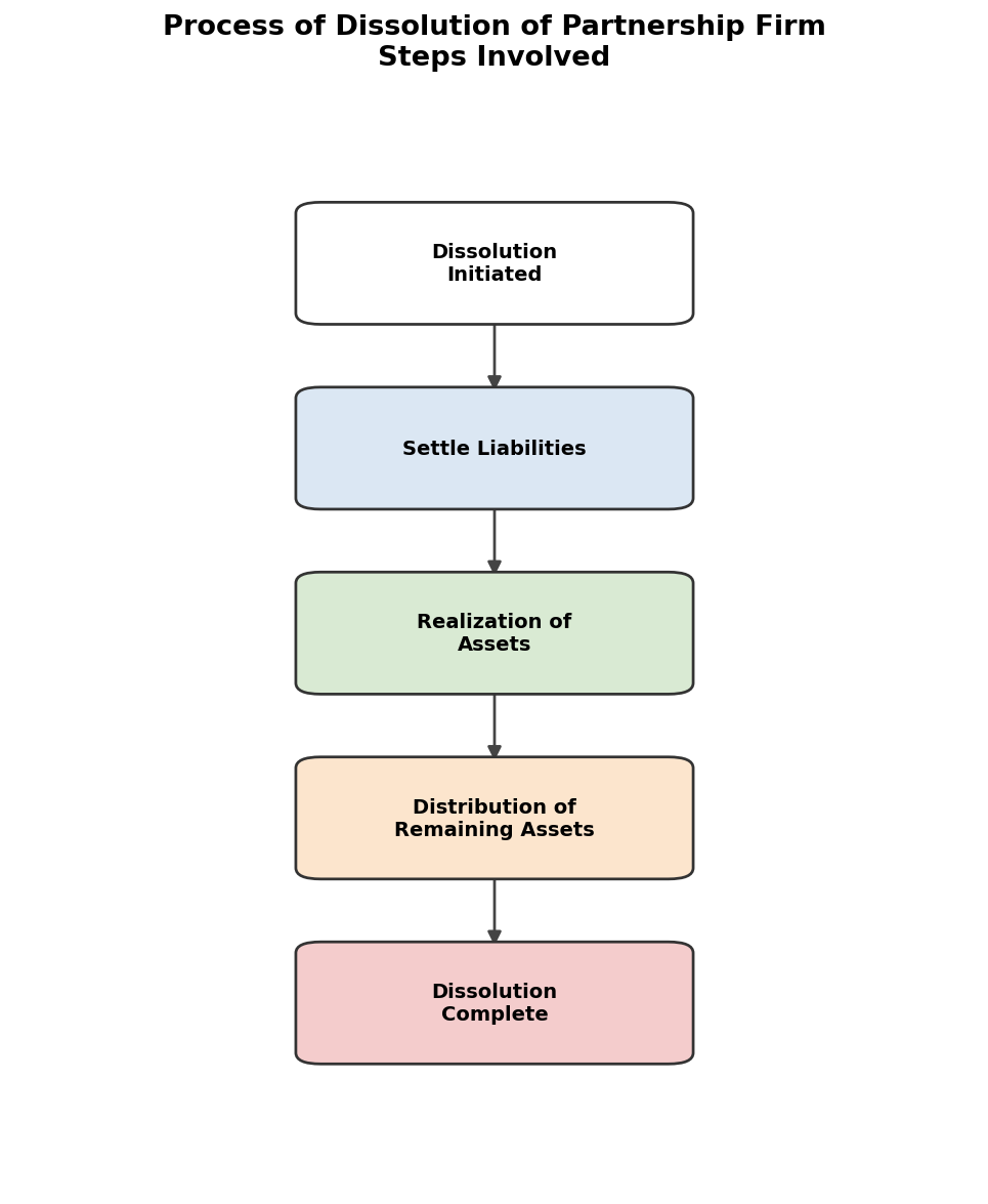 Dissolution of Partnership Firm figure