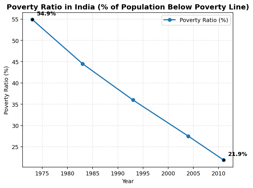 Poverty (Indian Economic Development) figure