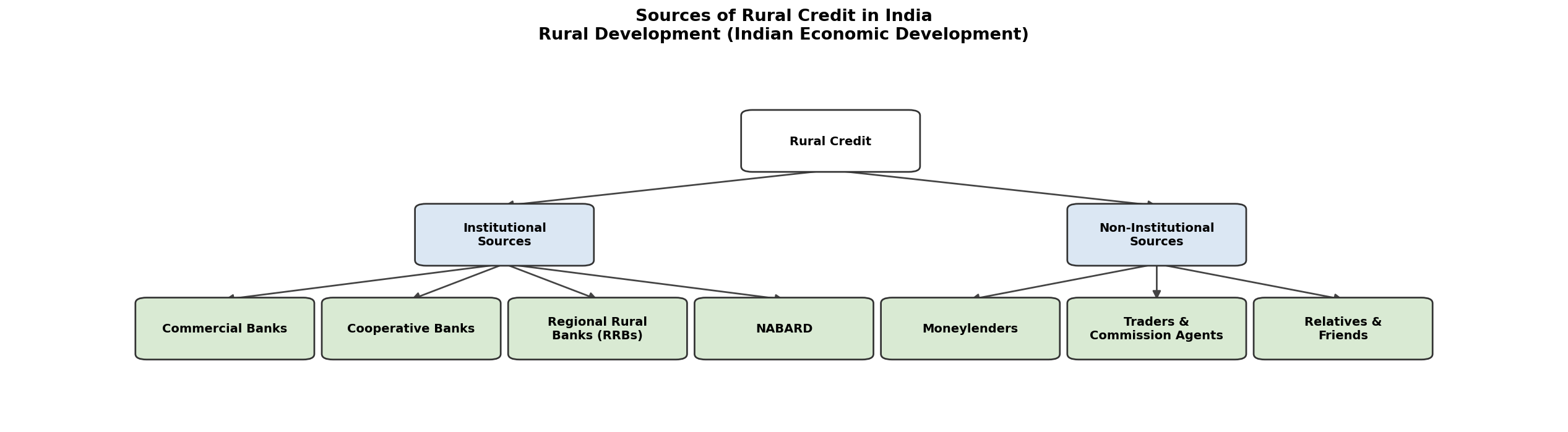 Rural Development (Indian Economic Development) figure