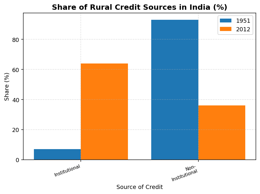 Rural Development (Indian Economic Development) figure