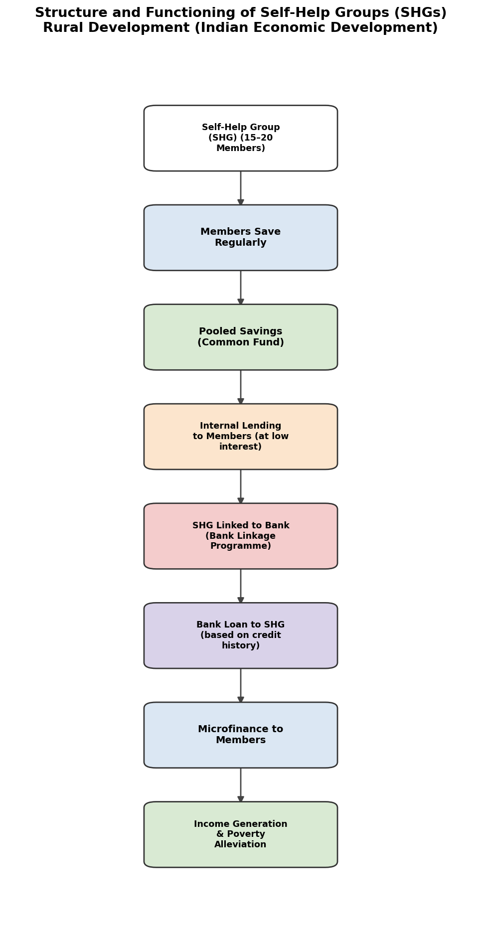 Rural Development (Indian Economic Development) figure