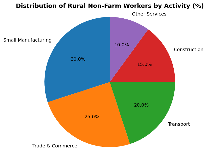 Rural Development (Indian Economic Development) figure