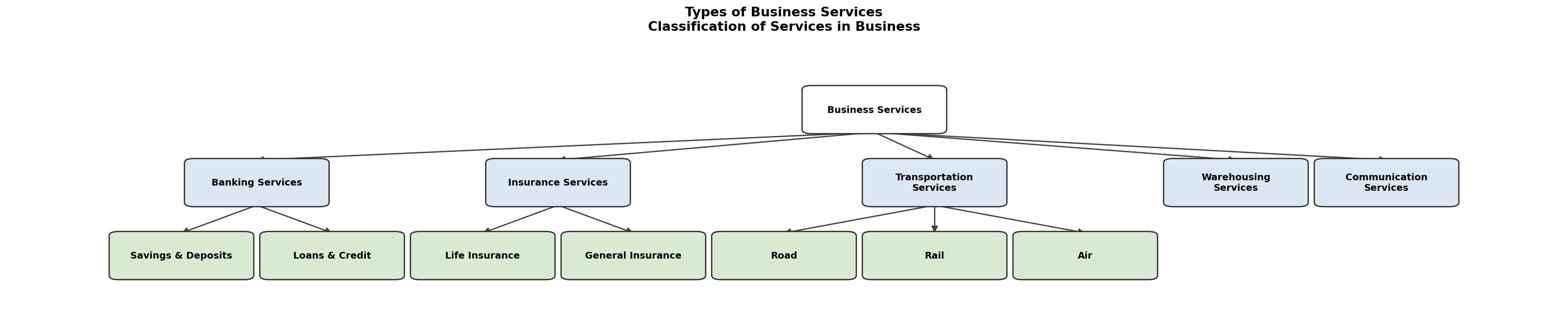 Business Services figure