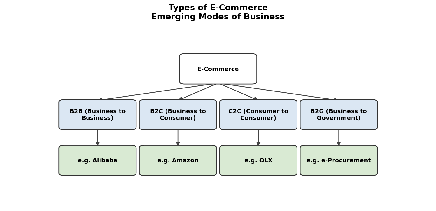 Emerging Modes of Business figure
