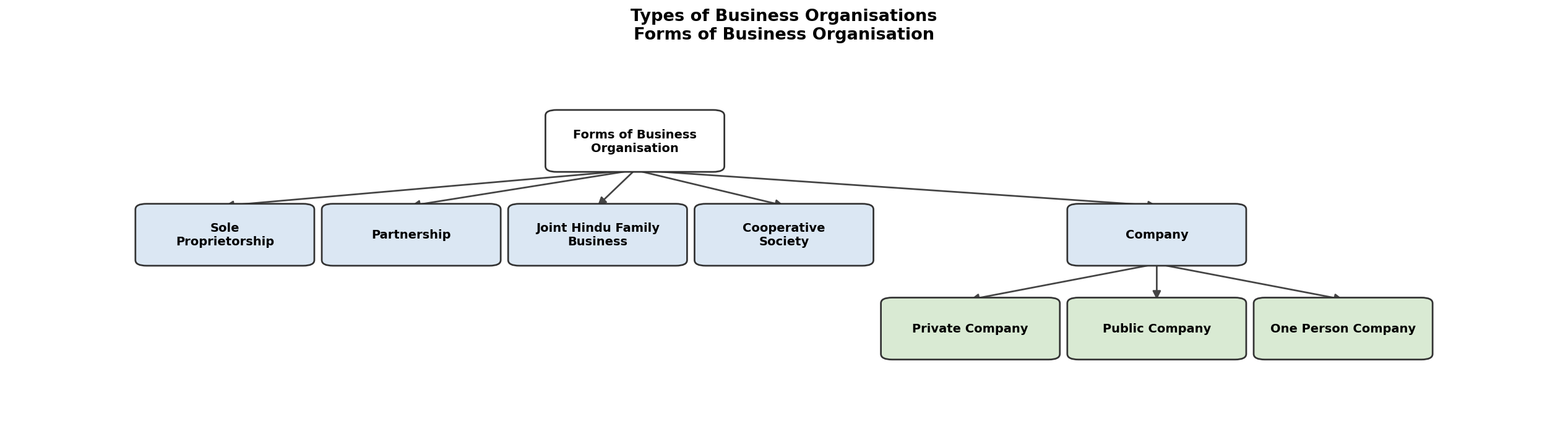 Forms of Business Organisation figure