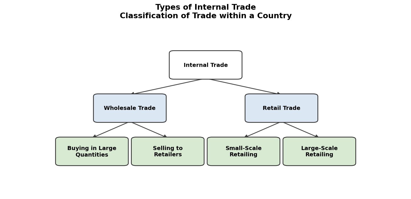 Internal Trade figure