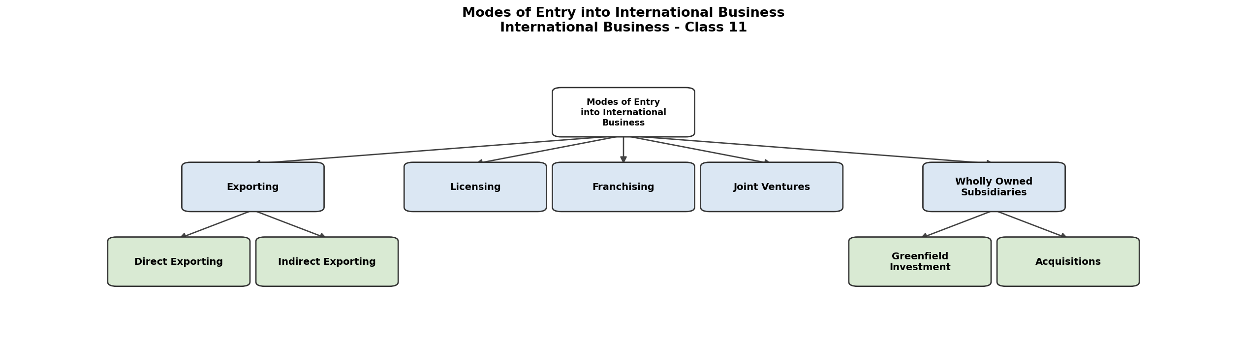 International Business figure