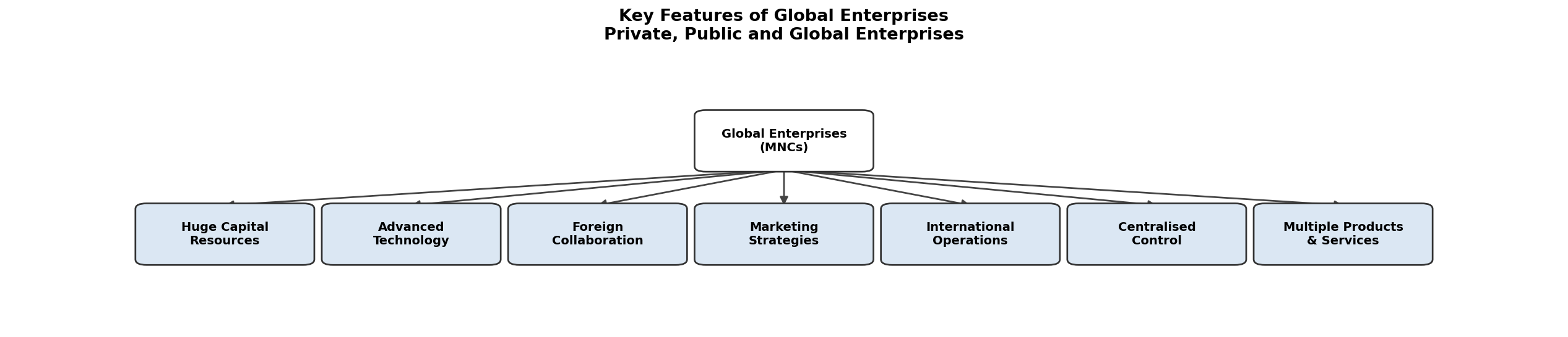 Private, Public and Global Enterprises figure