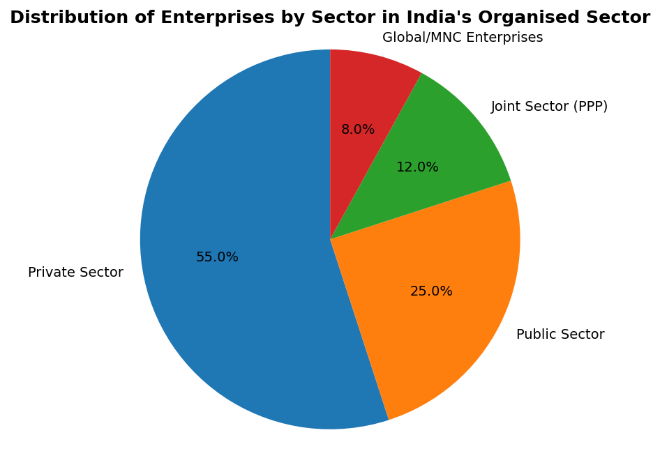 Private, Public and Global Enterprises figure