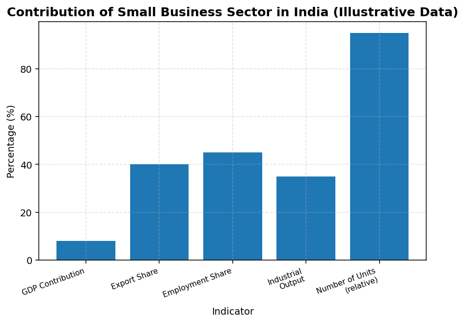 Small Business figure