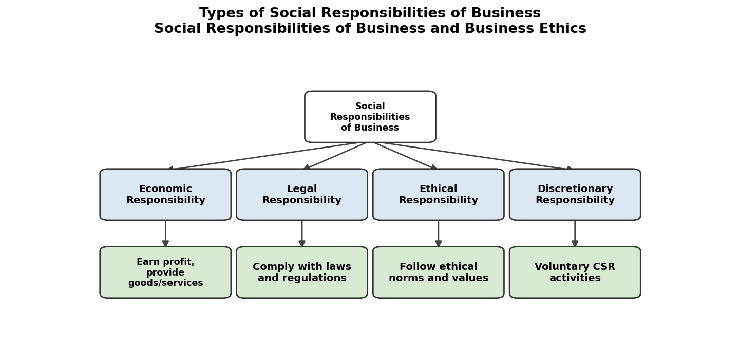 Social Responsibilities of Business and Business Ethics figure