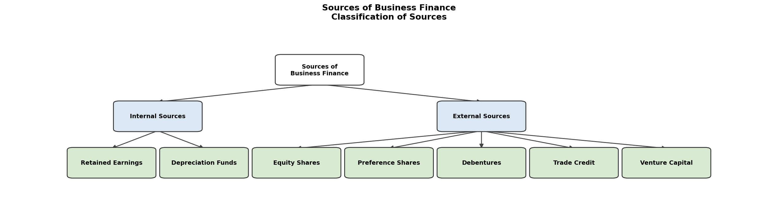 Sources of Business Finance figure