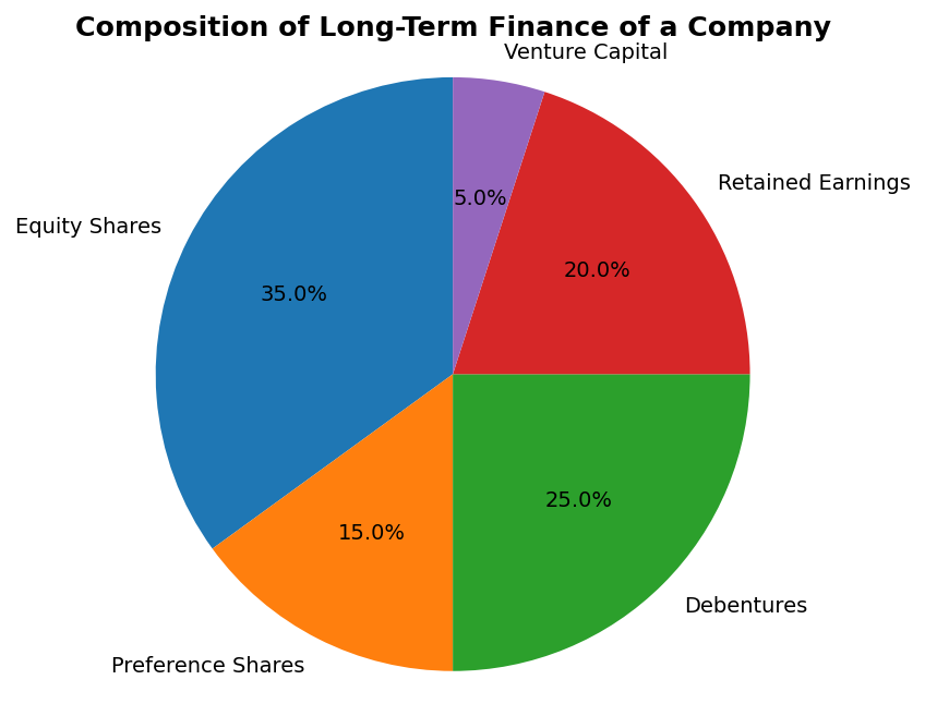 Sources of Business Finance figure