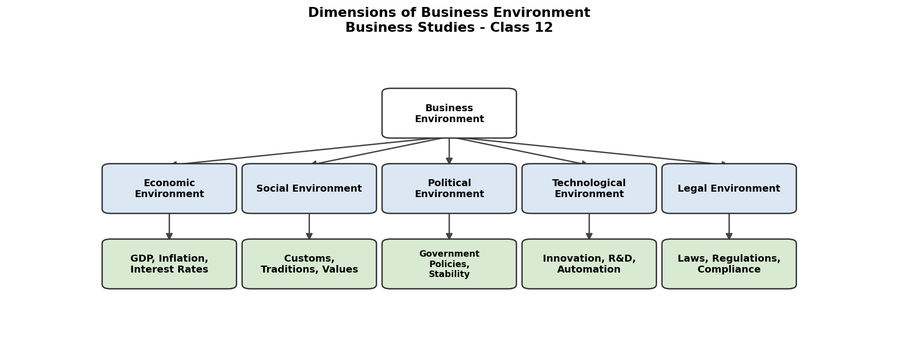 Business Environment figure
