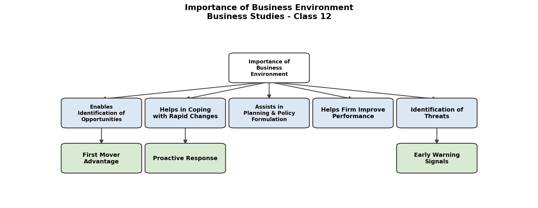 Business Environment figure