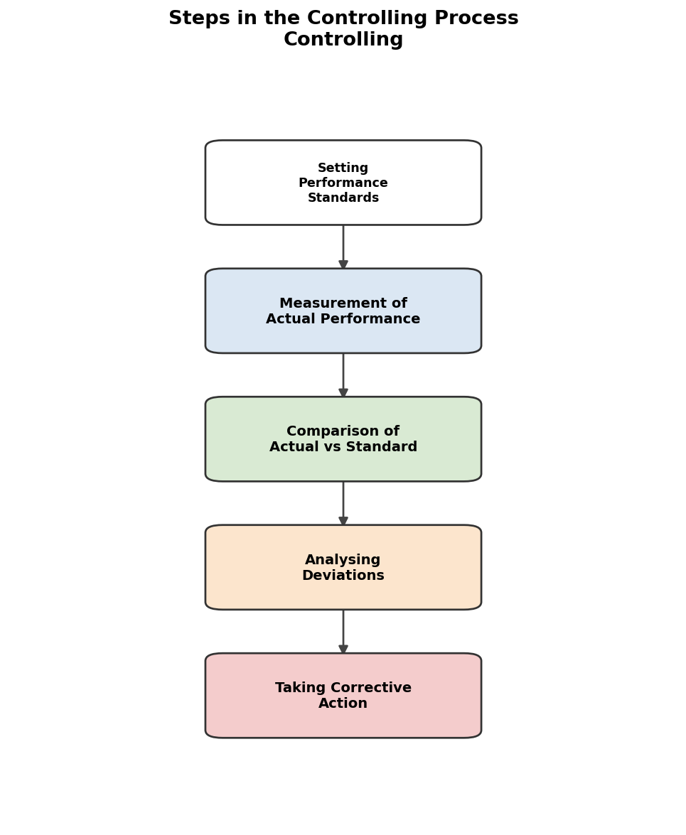 Controlling figure
