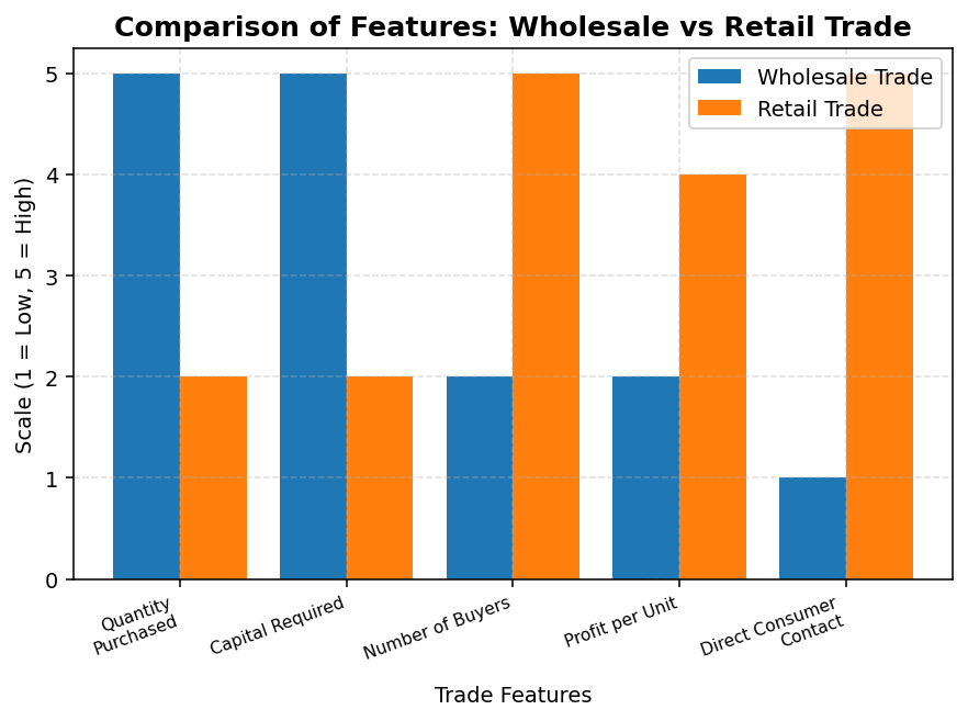 Internal Trade figure