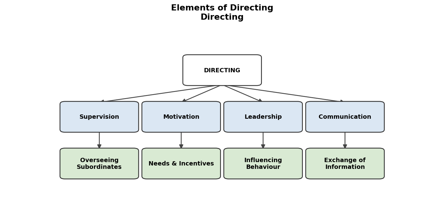 Directing figure