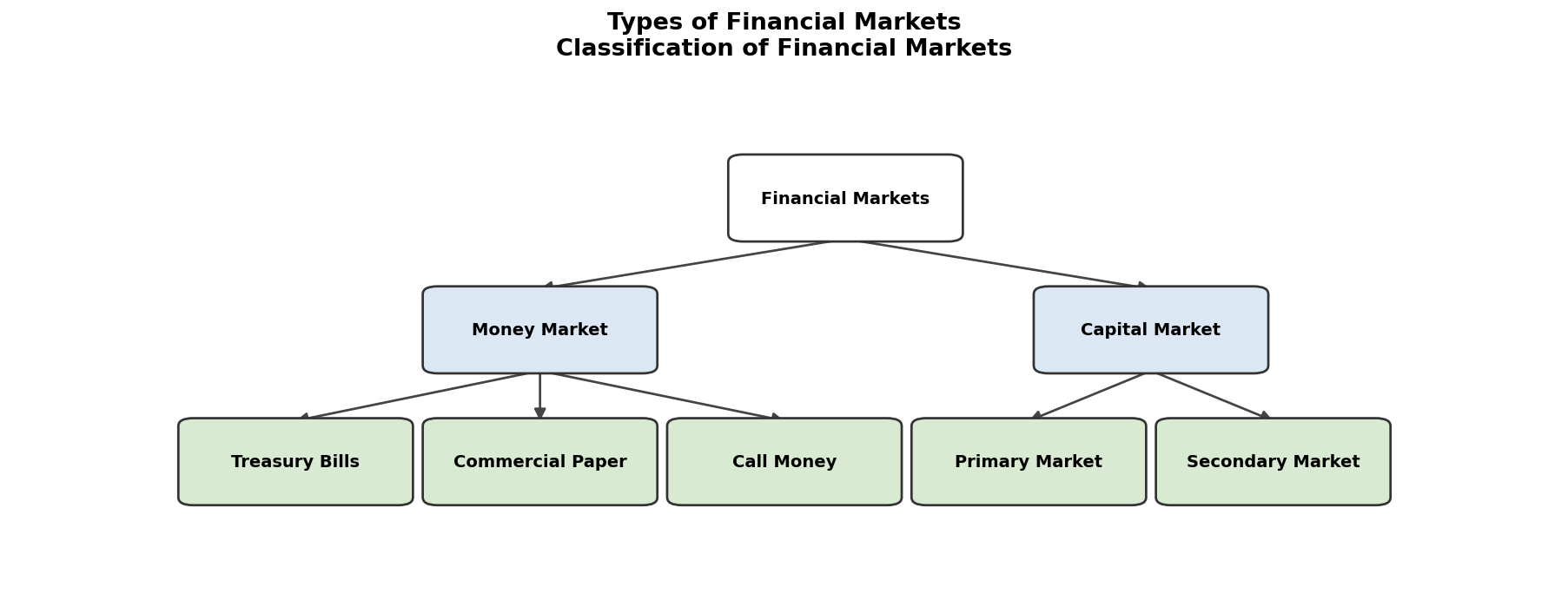 Financial Markets figure
