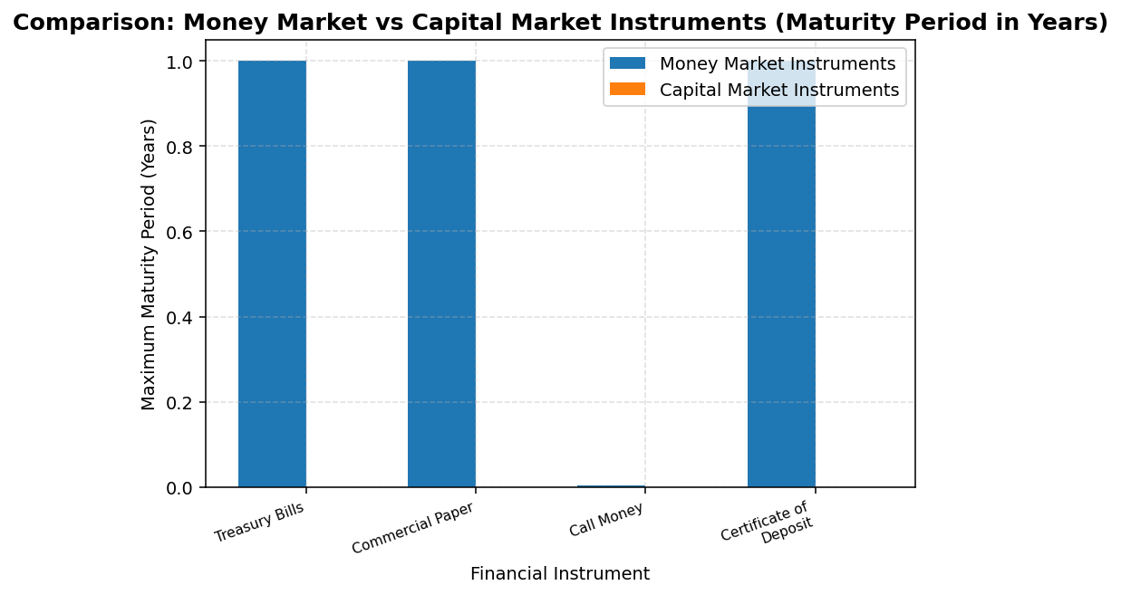 Financial Markets figure