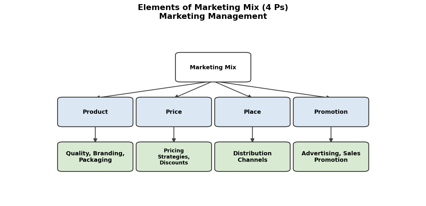 Marketing Management figure