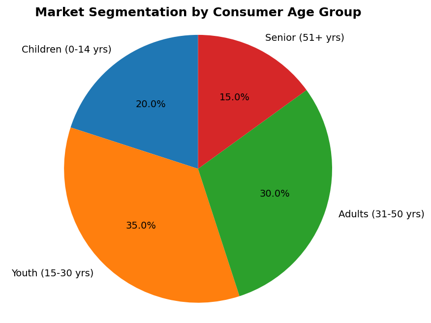 Marketing Management figure