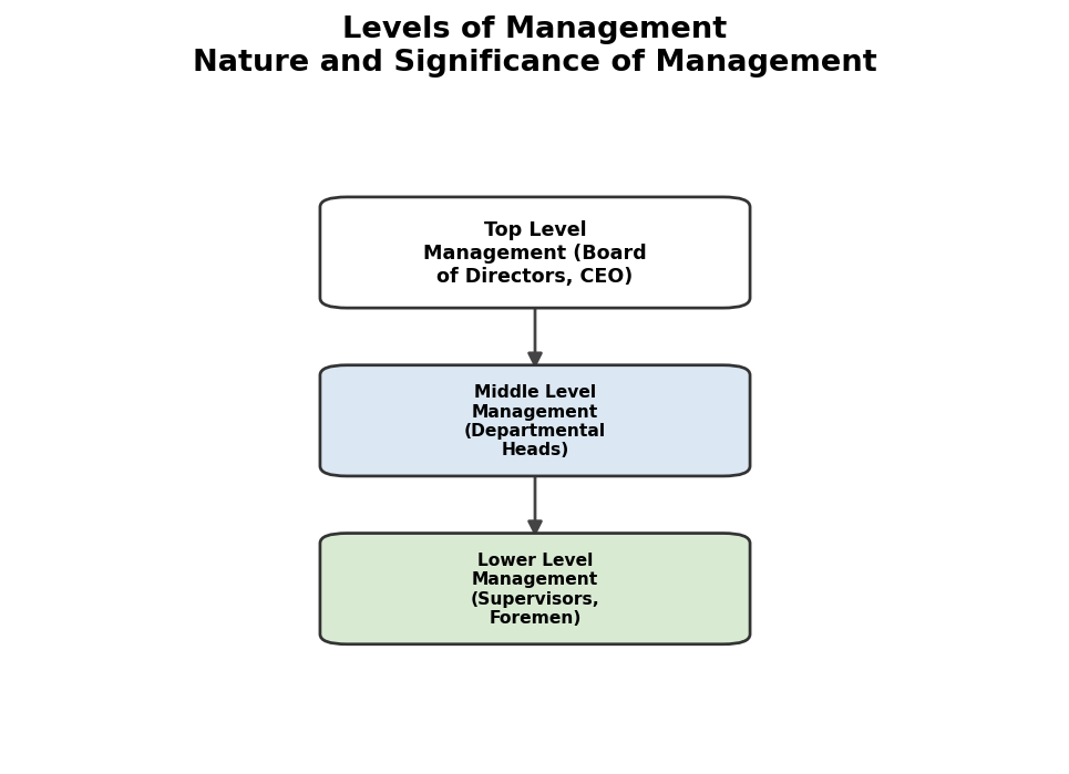 Nature and Significance of Management figure