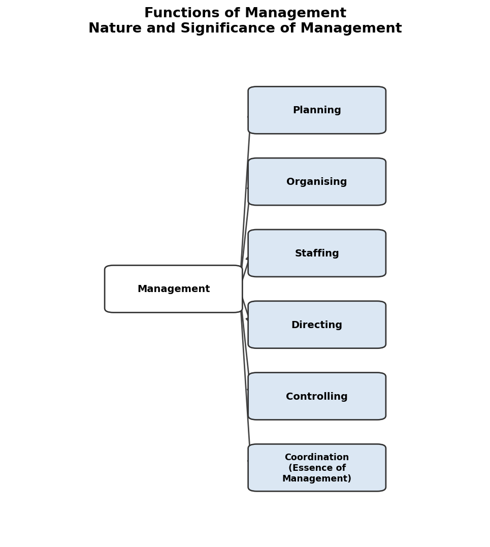 Nature and Significance of Management figure