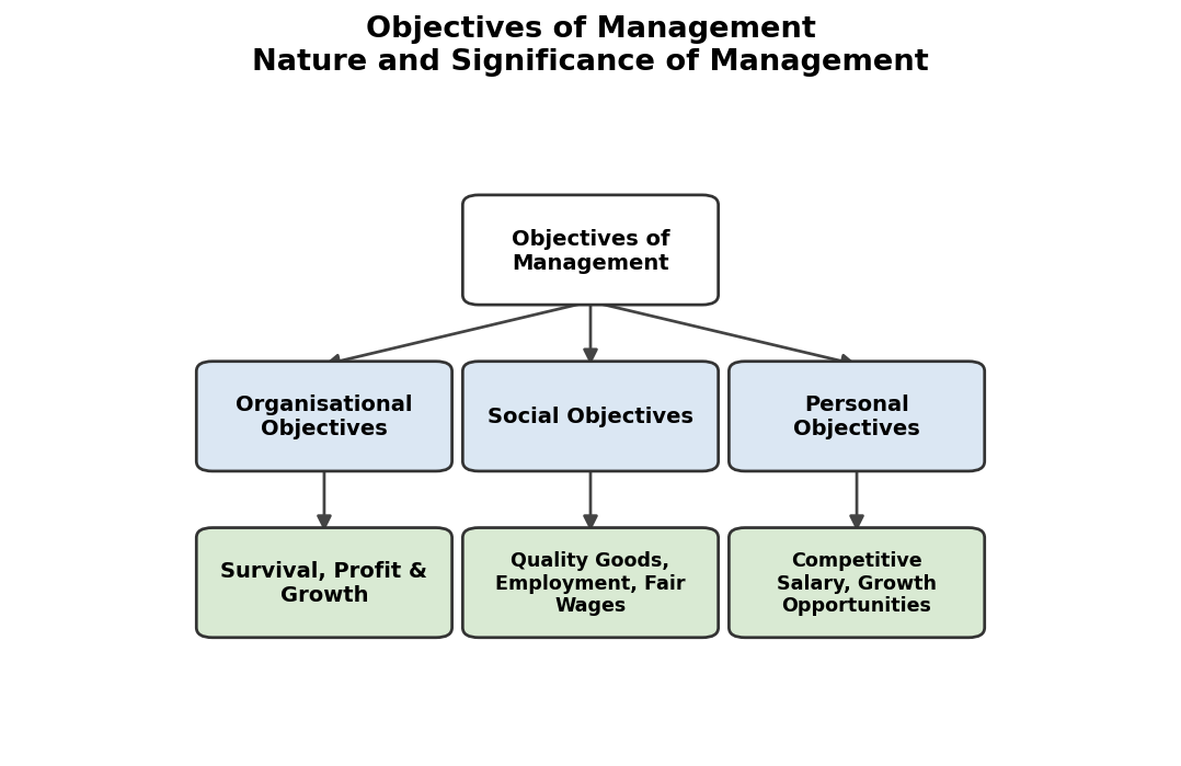 Nature and Significance of Management figure