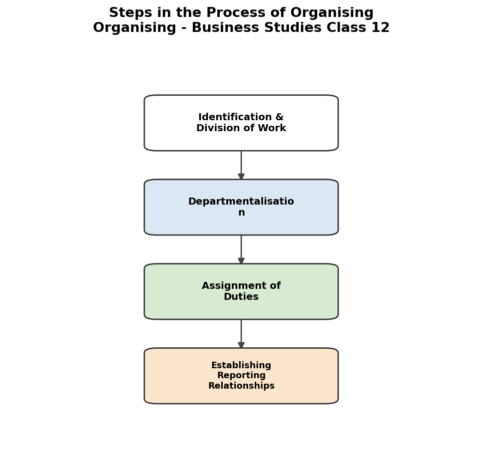 Organising figure