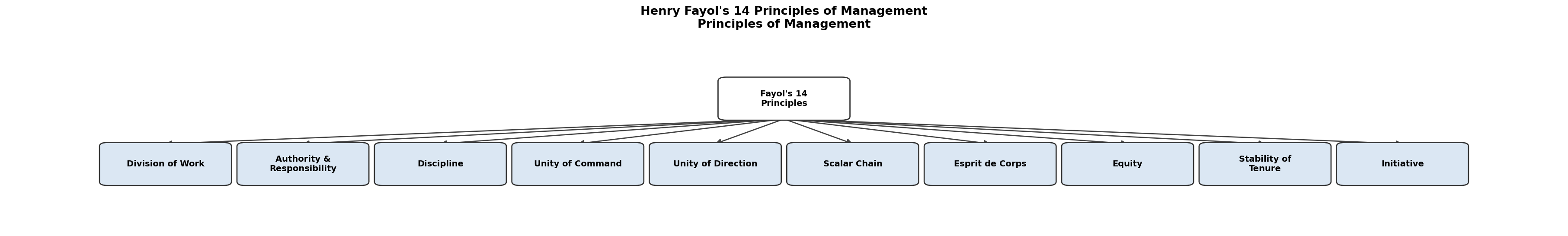 Principles of Management figure