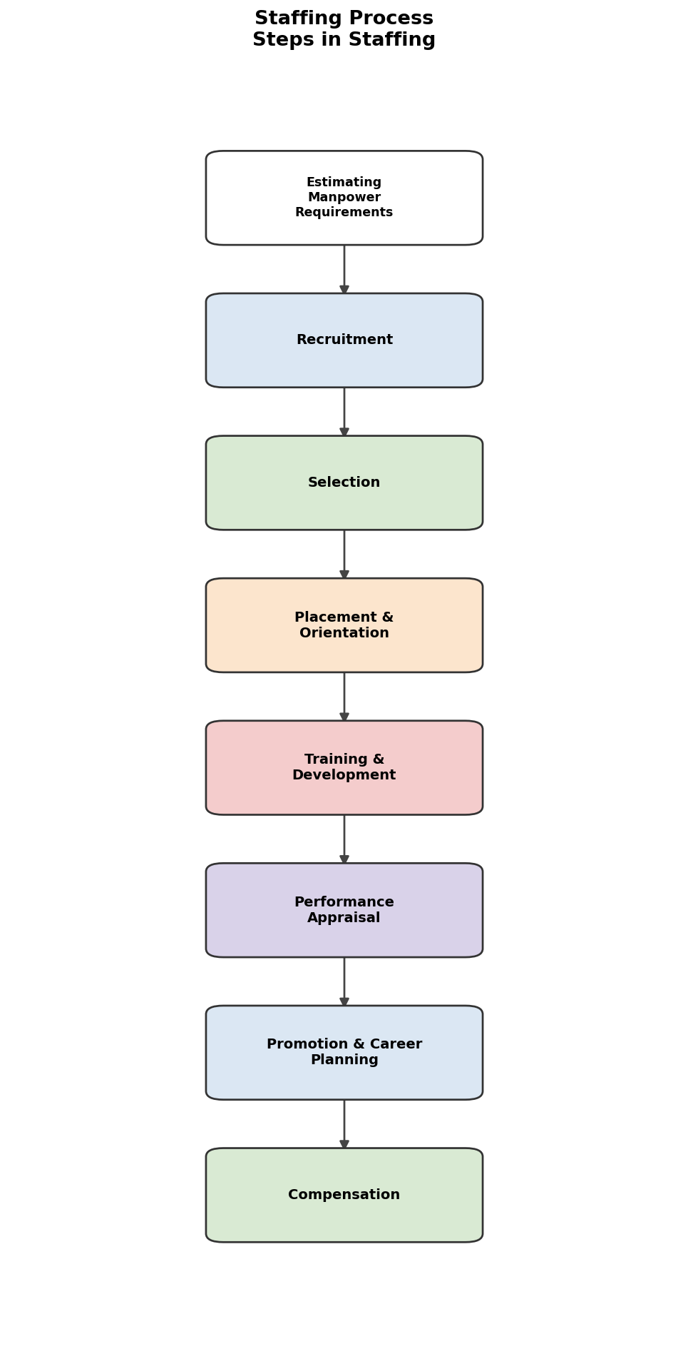 Staffing figure