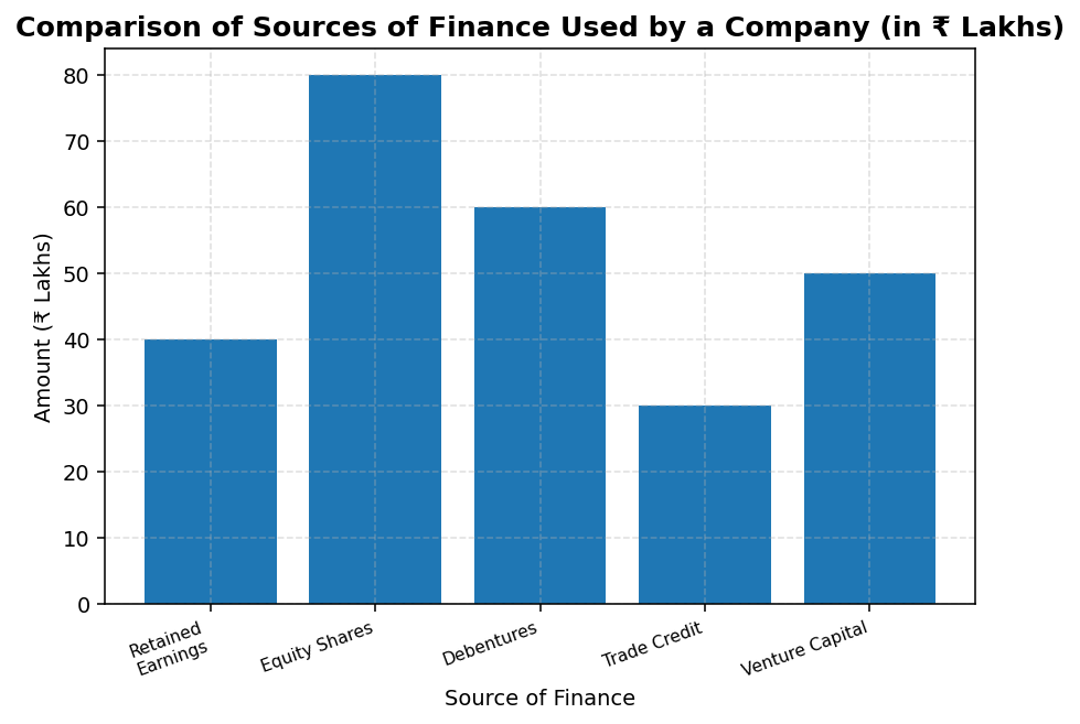 Sources of Business Finance figure