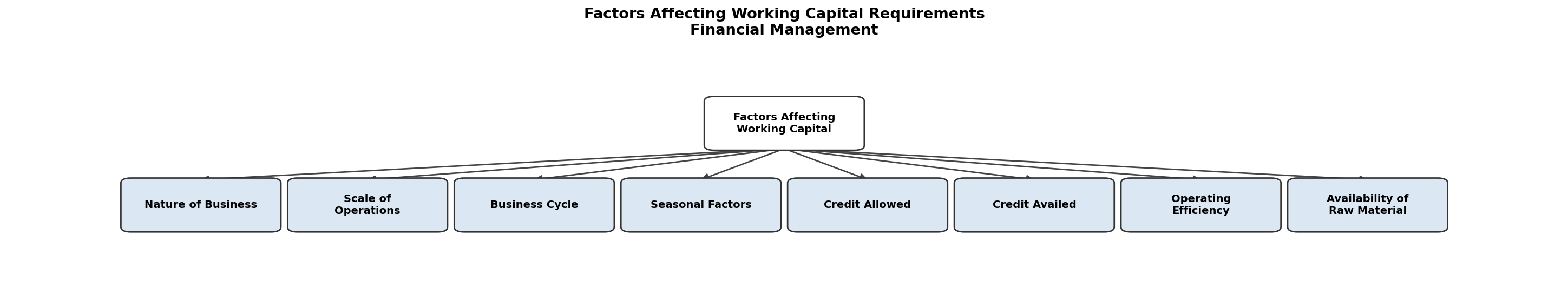 Financial Management figure